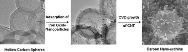 Graphical abstract: Sea urchin shaped carbon nanostructured materials: carbon nanotubes immobilized on hollow carbon spheres
