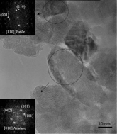 Graphical abstract: Influence of Sn4+ on the structural and electronic properties of Ti1−xSnxO2 nanoparticles used as photocatalysts