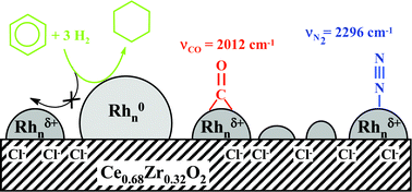 Graphical abstract: CO- and N2-FTIR characterisation of oxidised Rh species supported on Ce0.68Zr0.32O2