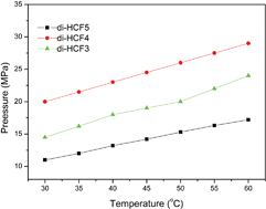 Graphical abstract: Phase behavior of novel fluorinated surfactants in supercritical carbon dioxide