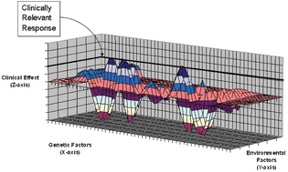 Graphical abstract: The impact of systems biology and biosimulation on drug discovery and development