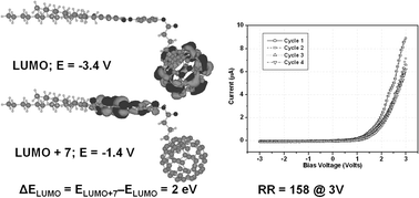 Graphical abstract: Electrical rectification from a fullerene[60]-dyad based metal–organic–metal junction