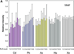 Graphical abstract: Direct introduction of cigarette smoke for puff-by-puff trace metals analysis by inductively coupled plasma mass spectrometry