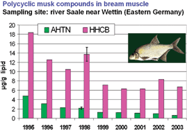 Graphical abstract: Retrospective monitoring of synthetic musk compounds in aquatic biota from German rivers and coastal areas