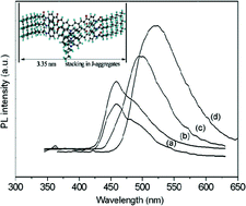 Graphical abstract: Synthesis and self-assembly of dichalcone substituted carbazole-based low-molecular mass organogel