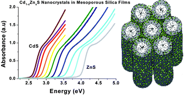 Graphical abstract: Synthesis of solid solutions of Cd1−xZnxS nanocrystals in the channels of mesostructured silica films