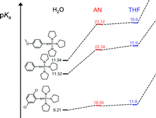 Graphical abstract: Basicity of some P1 phosphazenes in water and in aqueous surfactant solution