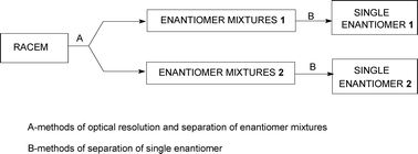 Graphical abstract: Optical resolution methods