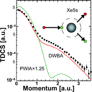 Graphical abstract: Examination of (e,2e) scattering models by comparison of momentum profiles of noble gases between experiment and theory