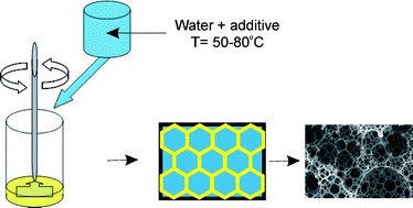 Graphical abstract: Tailoring the morphology of emulsion-templated porous polymers