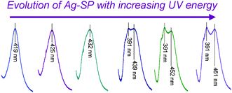 Graphical abstract: Coarsening of Ag nanoparticles in SiO2–PEO hybrid film matrix by UV light