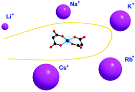 Graphical abstract: Versatile supramolecular self-assembly. Part I. Network formation and magnetic behaviour of the alkaline salts of the bis(malonate)cuprate(ii) anion