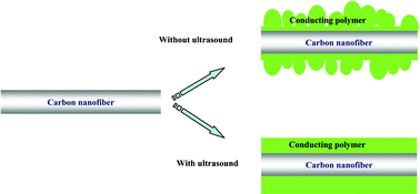 Graphical abstract: Highly-regulated nanocoatings of polymer films on carbon nanofibers using ultrasonic irradiation