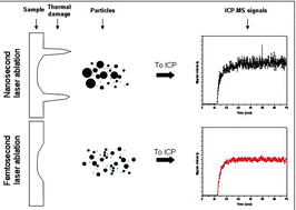 Graphical abstract: UV-femtosecond and nanosecond laser ablation-ICP-MS: internal and external repeatability