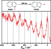 Graphical abstract: High resolution photofragment translational spectroscopy of the near UV photolysis of indole: Dissociation via the 1πσ* state