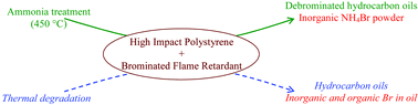 Graphical abstract: Novel debromination method for flame-retardant high impact polystyrene (HIPS-Br) by ammonia treatment