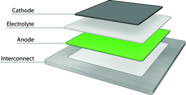 Graphical abstract: Solid oxide fuel cells—a challenge for materials chemists?