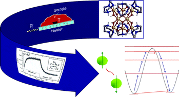 Graphical abstract: Magnetothermal properties of molecule-based materials