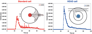 Graphical abstract: High efficiency aerosol dispersion cell for laser ablation-ICP-MS