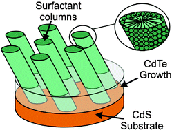 Graphical abstract: Electrodeposition of mesoporous CdTe films with the aid of citric acid from lyotropic liquid crystalline phases