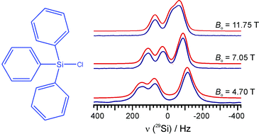 Graphical abstract: An NMR and relativistic DFT investigation of one-bond nuclear spin–spin coupling in solid triphenyl group-14 chlorides