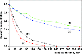 Graphical abstract: Photoelectrocatalytic treatment of pentachlorophenol in aqueous solution using a rutile nanotube-like TiO2/Ti electrode