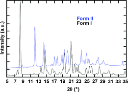 Graphical abstract: Solvent mediated centric/non-centric polymorph pairs of an indole derivative: Subtle variation of C–H⋯O hydrogen bonds and C–H⋯π interactions