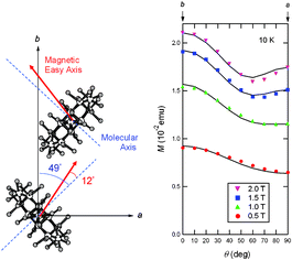 Graphical abstract: Magneto-structural correlation in the Jahn–Teller isomers of Mn12