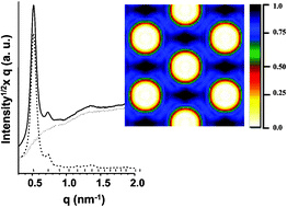 Graphical abstract: Assessment of ordered and complementary pore volumes in polymer-templated mesoporous silicas and organosilicas