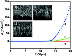 Graphical abstract: Non-catalytic and template-free growth of aligned CdS nanowires exhibiting high field emission current densities