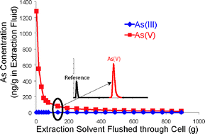 Graphical abstract: Investigation of sequential and enzymatic extraction of arsenic from drinking water distribution solids using ICP-MS