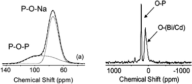 Graphical abstract: A new 17O-isotopic enrichment method for the NMR characterisation of phosphate compounds