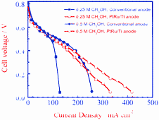 Graphical abstract: PtRu/Ti anodes with varying Pt ∶ Ru ratio prepared by electrodeposition for the direct methanol fuel cell