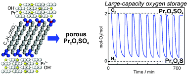 Graphical abstract: Layered Pr-dodecyl sulfate mesophases as precursors of Pr2O2SO4 having a large oxygen-storage capacity