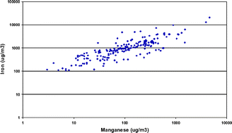 Graphical abstract: Air exposure assessment and biological monitoring of manganese and other major welding fume components in welders