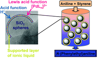 Graphical abstract: Markownikoff and anti-Markownikoff hydroamination with palladium catalysts immobilized in thin films of silica supported ionic liquids