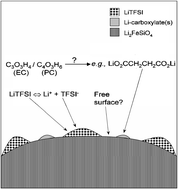 Graphical abstract: Surface characterization and stability phenomena in Li2FeSiO4 studied by PES/XPS
