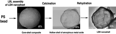 Graphical abstract: Hollow nanoshell of layered double hydroxide