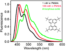 Graphical abstract: The photophysical properties of chromophores at high (100 mM and above) concentrations in polymers and as neat solids