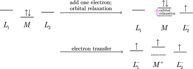 Graphical abstract: Can one oxidize an atom by reducing the molecule that contains it?