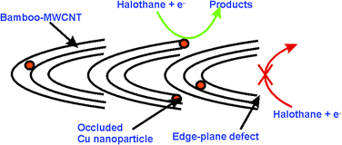 Graphical abstract: Apparent ‘electrocatalytic’ activity of multiwalled carbon nanotubes in the detection of the anaesthetic halothane: occluded copper nanoparticles