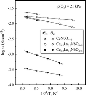 Graphical abstract: Lanthanum substituted CeNbO4+δ scheelites: mixed conductivity and structure at elevated temperatures