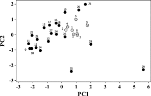 Graphical abstract: Comparative analysis of solvation and selectivity in room temperature ionic liquids using the Abraham linear free energy relationship