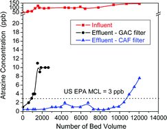 Graphical abstract: Chemically activated carbon on a fiberglass substrate for removal of trace atrazine from water