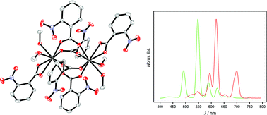 Graphical abstract: Nitro-functionalization and luminescence quantum yield of Eu(iii) and Tb(iii) benzoic acid complexes