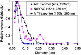 Graphical abstract: Quantitative analysis of Fe-based samples using ultraviolet nanosecond and femtosecond laser ablation-ICP-MS