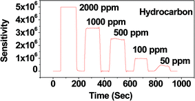 Graphical abstract: High-sensitivity hydrocarbon sensors based on tungsten oxide nanowires