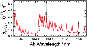 Graphical abstract: Absorption cross sections for the Ã 2A″ (0,90,0) ←  [[X with combining tilde]]  2A′ (0,01,0) band of the HCO radical