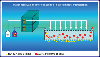 Graphical abstract: Matrix removal before inductively coupled plasma spectrometric detection: another capability of flow field-flow fractionation