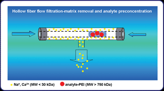 Graphical abstract: Matrix removal and analyte preconcentration before inductively coupled plasma spectrometric detection: use of a laboratory-made hollow fibre flow filtration unit